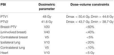 Frontiers | Long-Term Results Of Partial Breast Irradiation After ...